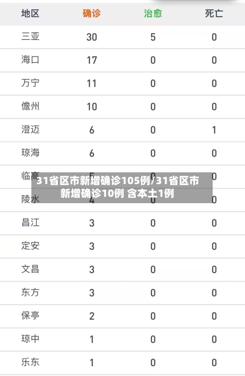 31省区市新增确诊105例/31省区市新增确诊10例 含本土1例-第3张图片