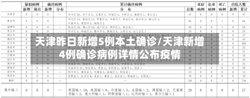 天津昨日新增5例本土确诊/天津新增4例确诊病例详情公布疫情