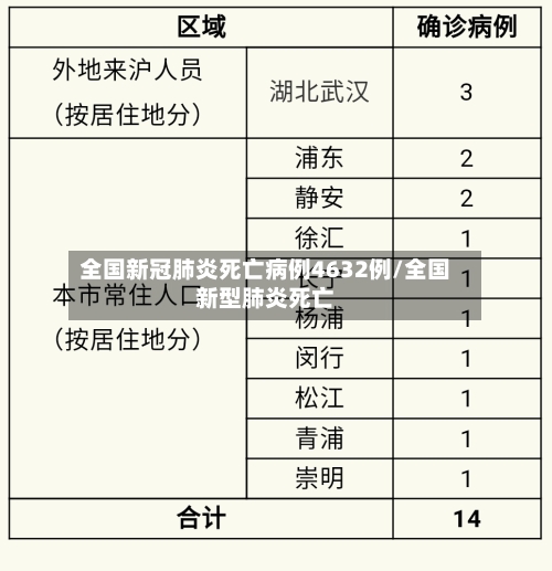 全国新冠肺炎死亡病例4632例/全国新型肺炎死亡-第3张图片