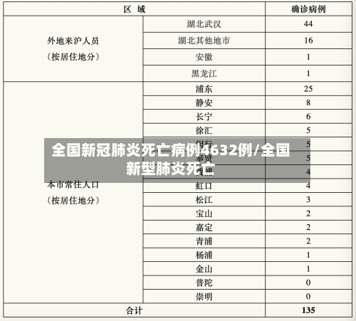全国新冠肺炎死亡病例4632例/全国新型肺炎死亡