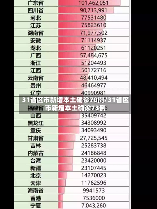 31省区市新增本土确诊70例/31省区市新增本土确诊73例