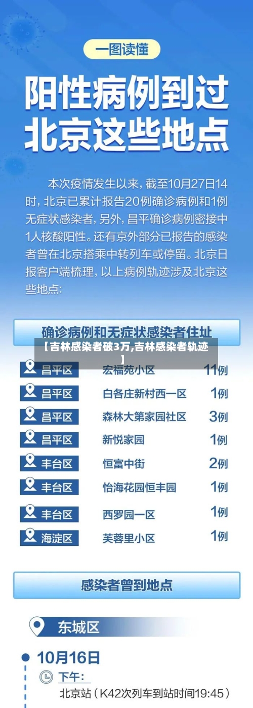 【吉林感染者破3万,吉林感染者轨迹】-第2张图片