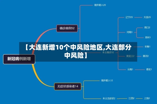 【大连新增10个中风险地区,大连部分中风险】-第2张图片