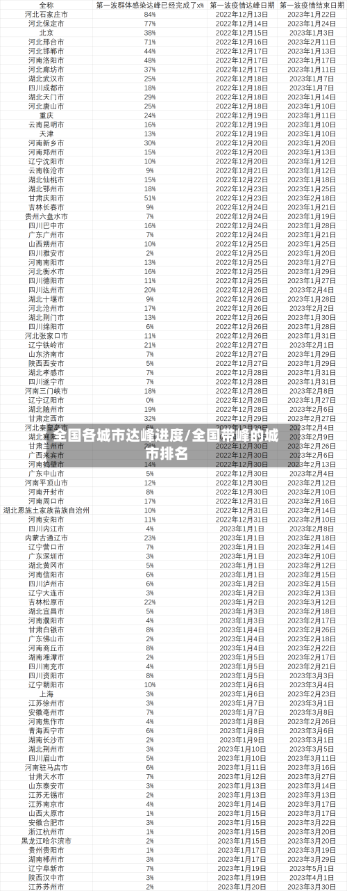 全国各城市达峰进度/全国带峰的城市排名