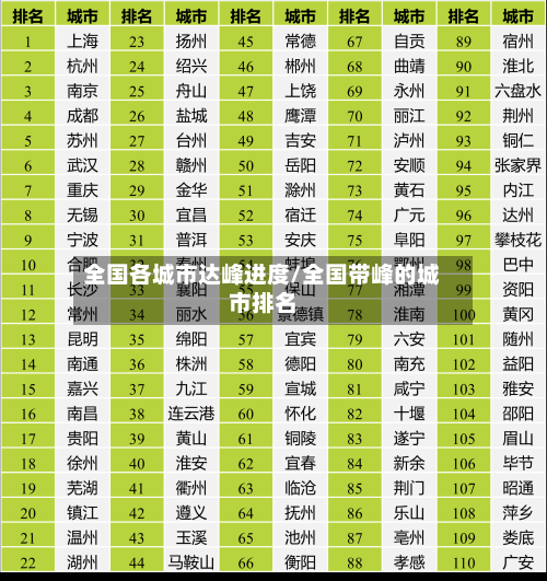 全国各城市达峰进度/全国带峰的城市排名-第2张图片