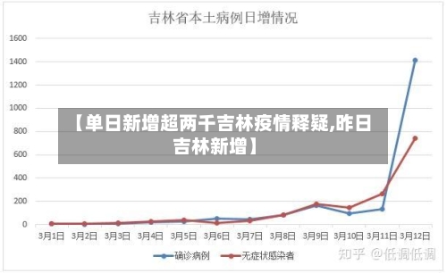 【单日新增超两千吉林疫情释疑,昨日吉林新增】-第2张图片