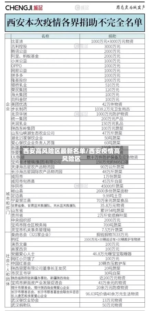 西安高风险区最新名单/西安疫情高风险区-第2张图片