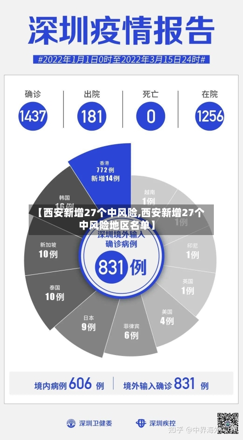 【西安新增27个中风险,西安新增27个中风险地区名单】