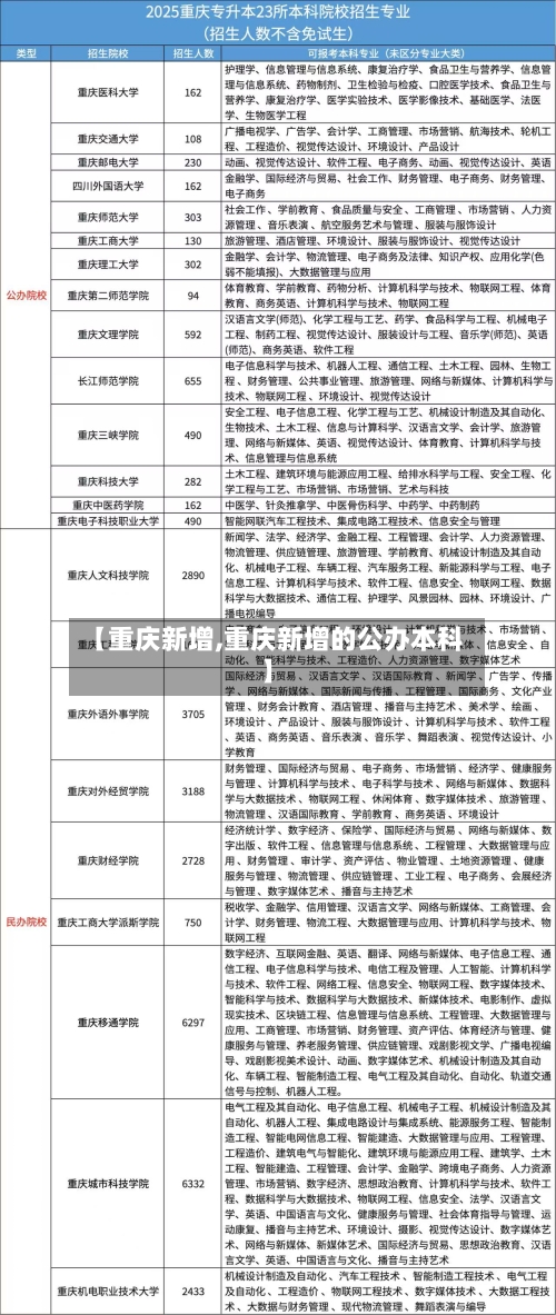 【重庆新增,重庆新增的公办本科】-第2张图片