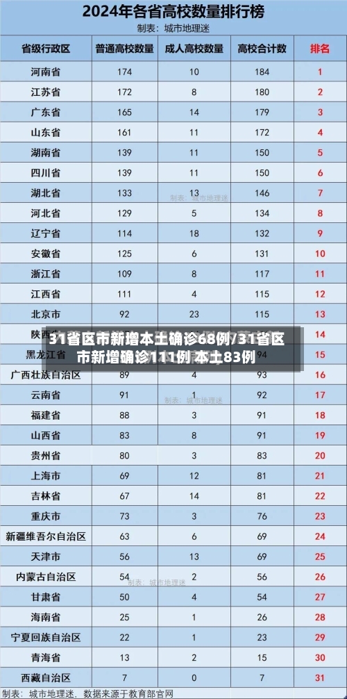 31省区市新增本土确诊68例/31省区市新增确诊111例 本土83例
