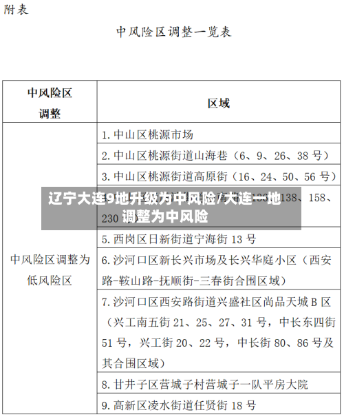 辽宁大连9地升级为中风险/大连一地调整为中风险-第2张图片