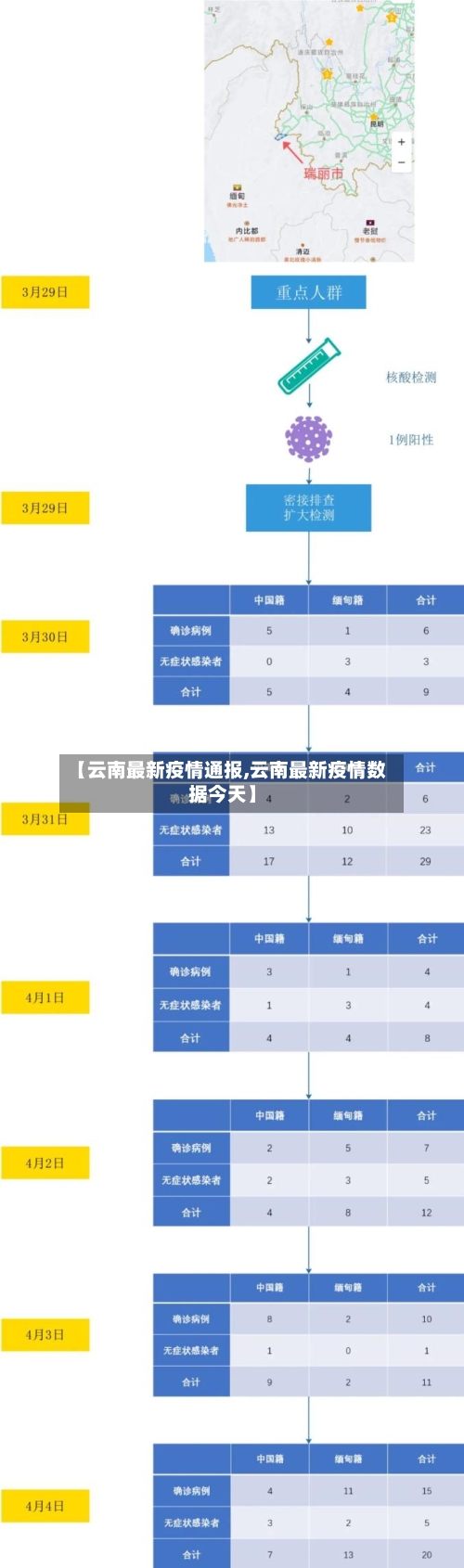 【云南最新疫情通报,云南最新疫情数据今天】