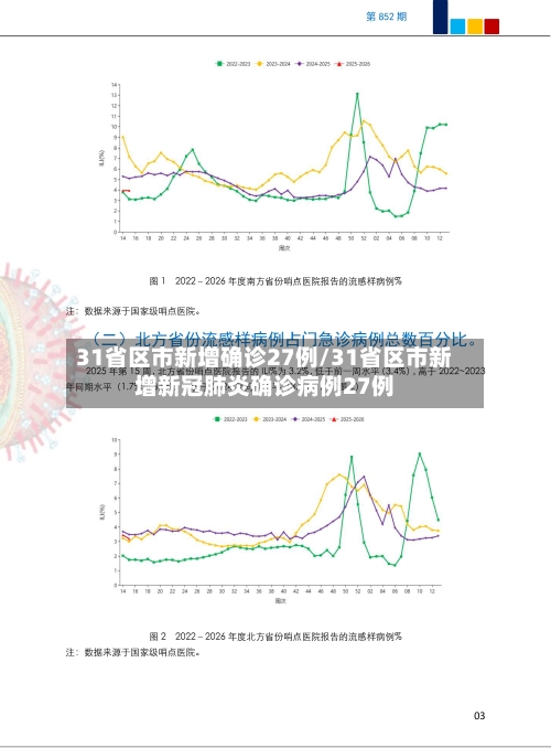 31省区市新增确诊27例/31省区市新增新冠肺炎确诊病例27例