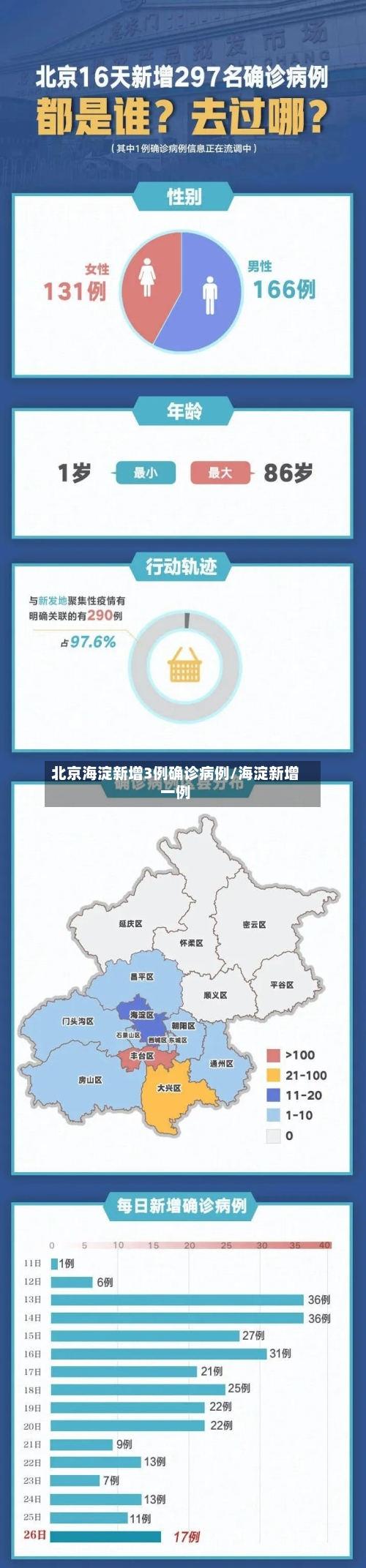 北京海淀新增3例确诊病例/海淀新增一例-第2张图片