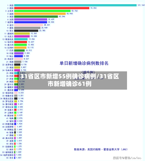 31省区市新增55例确诊病例/31省区市新增确诊61例-第2张图片