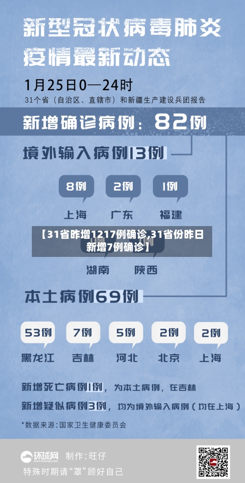 【31省昨增1217例确诊,31省份昨日新增7例确诊】-第2张图片