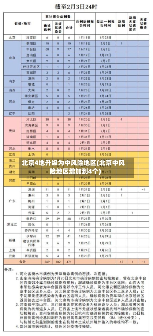 北京4地升级为中风险地区(北京中风险地区增加到4个)