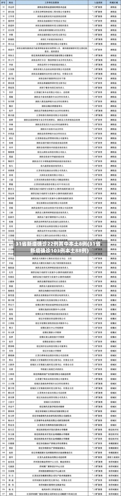 31省新增确诊22例其中本土8例(31省新增确诊103例本土88例)