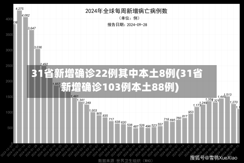 31省新增确诊22例其中本土8例(31省新增确诊103例本土88例)-第2张图片