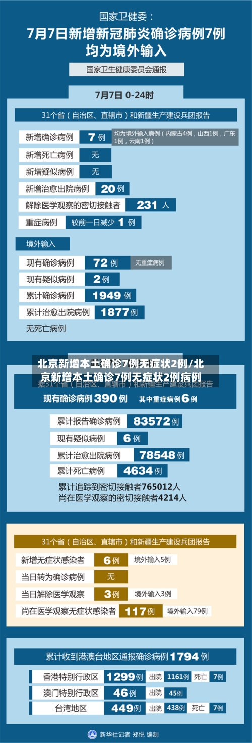 北京新增本土确诊7例无症状2例/北京新增本土确诊7例无症状2例病例-第3张图片