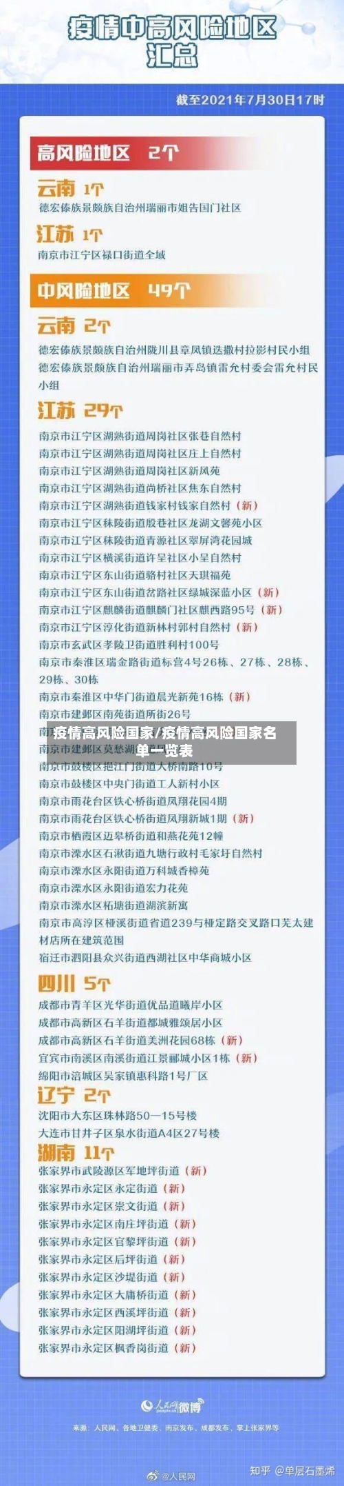疫情高风险国家/疫情高风险国家名单一览表