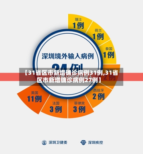 【31省区市新增确诊病例31例,31省区市新增确诊病例27例】-第2张图片