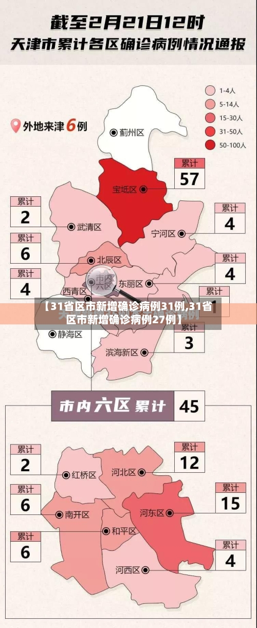【31省区市新增确诊病例31例,31省区市新增确诊病例27例】