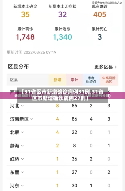 【31省区市新增确诊病例31例,31省区市新增确诊病例27例】-第3张图片
