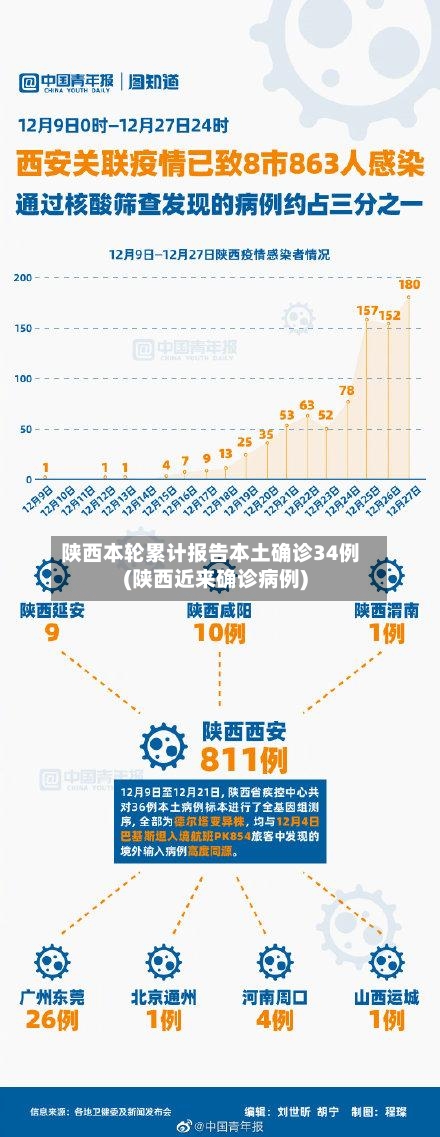 陕西本轮累计报告本土确诊34例(陕西近来确诊病例)