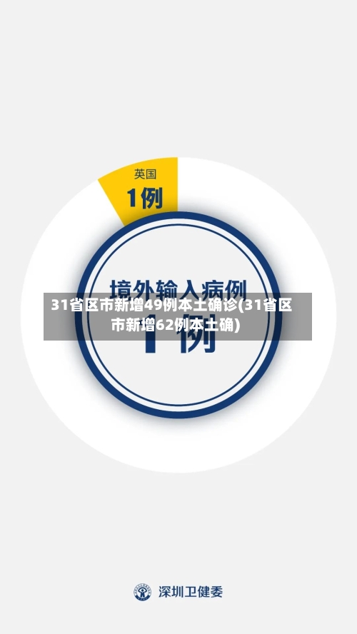 31省区市新增49例本土确诊(31省区市新增62例本土确)-第2张图片
