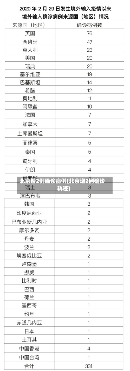 北京增2例确诊病例(北京增2例确诊轨迹)-第3张图片