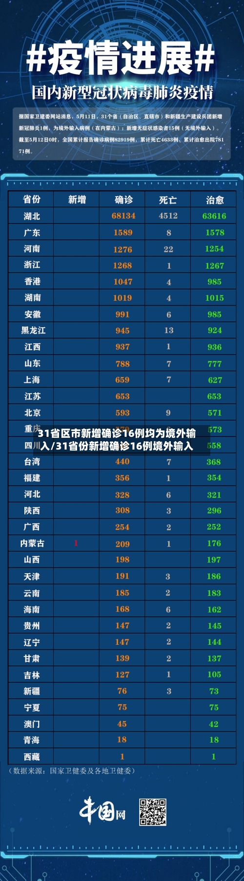 31省区市新增确诊16例均为境外输入/31省份新增确诊16例境外输入