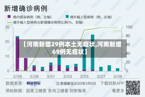 【河南新增29例本土无症状,河南新增69例无症状】