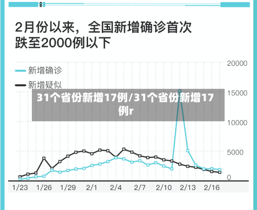 31个省份新增17例/31个省份新增17例r-第2张图片
