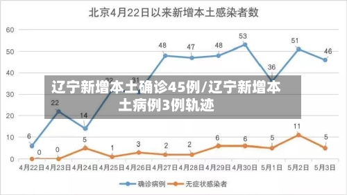 辽宁新增本土确诊45例/辽宁新增本土病例3例轨迹