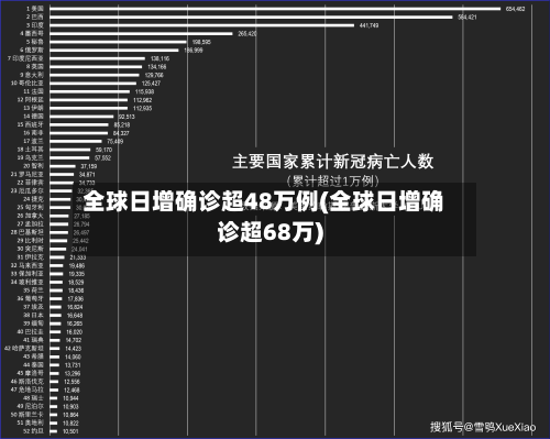全球日增确诊超48万例(全球日增确诊超68万)