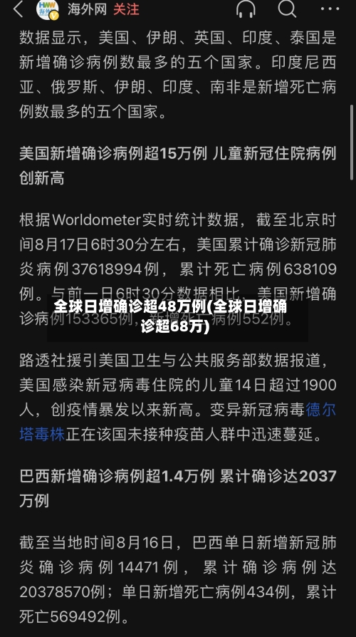 全球日增确诊超48万例(全球日增确诊超68万)-第3张图片