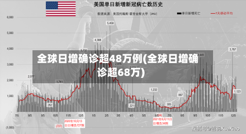 全球日增确诊超48万例(全球日增确诊超68万)-第2张图片