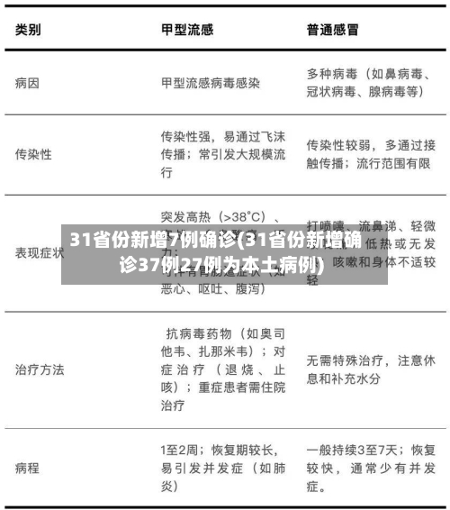 31省份新增7例确诊(31省份新增确诊37例27例为本土病例)