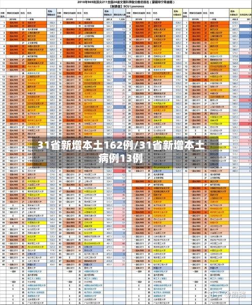 31省新增本土162例/31省新增本土病例13例