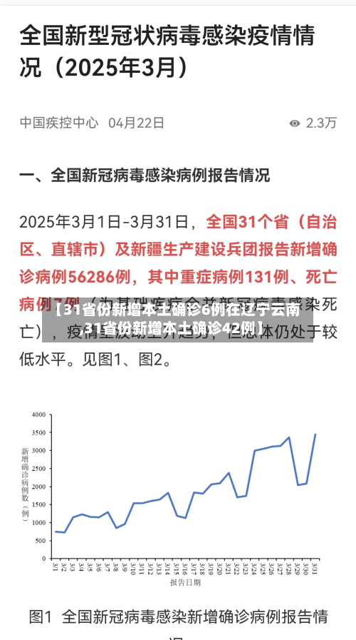 【31省份新增本土确诊6例在辽宁云南,31省份新增本土确诊42例】