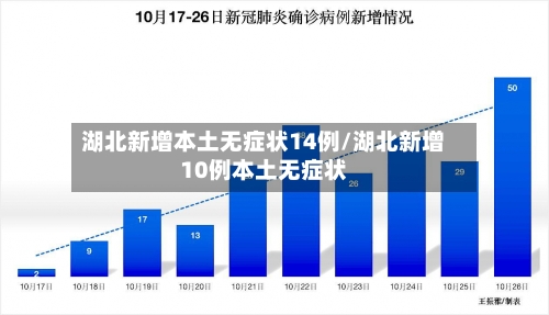 湖北新增本土无症状14例/湖北新增10例本土无症状