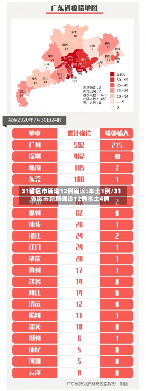 31省区市新增12例确诊:本土1例/31省区市新增确诊12例本土4例