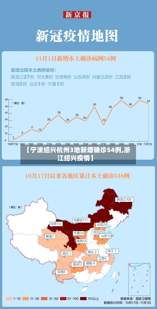 【宁波绍兴杭州3地新增确诊54例,浙江绍兴疫情】
