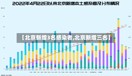 【北京新增3名感染者,北京新增三名】