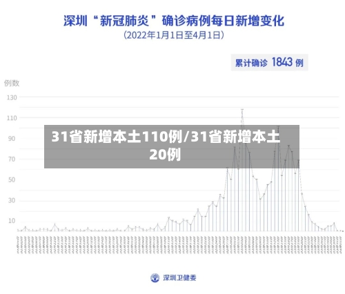 31省新增本土110例/31省新增本土20例-第2张图片
