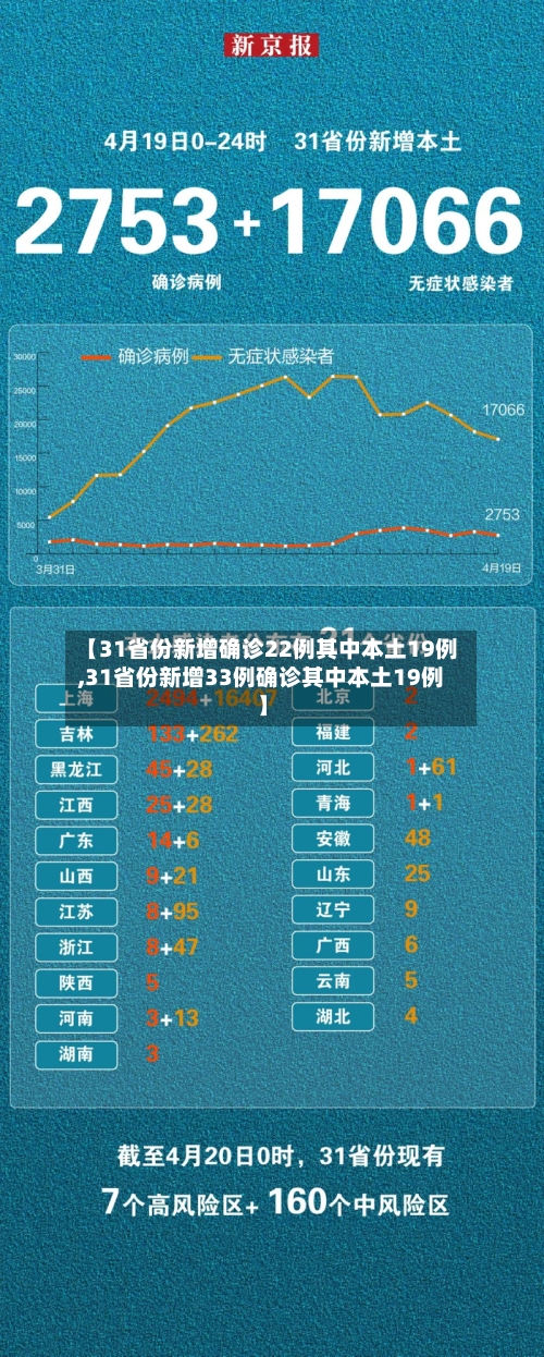【31省份新增确诊22例其中本土19例,31省份新增33例确诊其中本土19例】-第3张图片