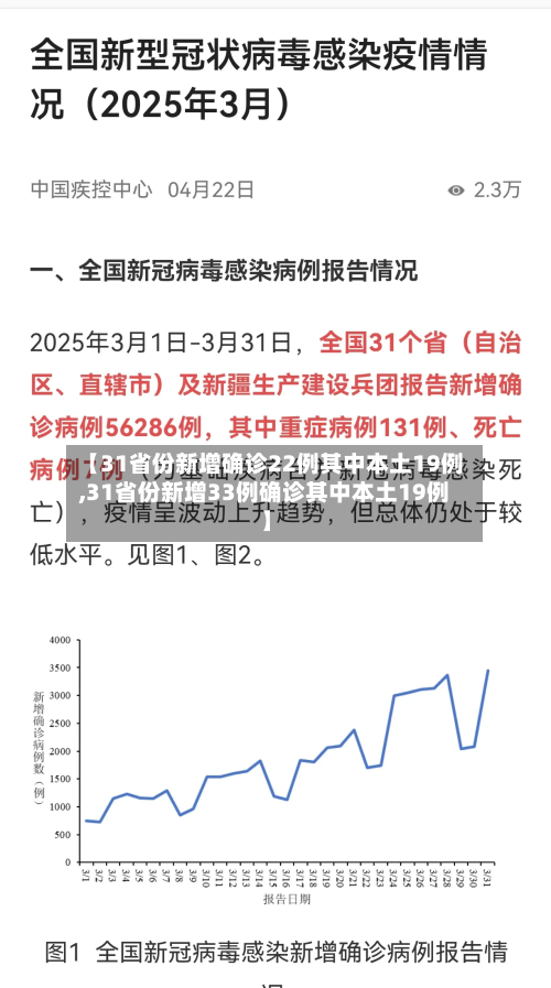【31省份新增确诊22例其中本土19例,31省份新增33例确诊其中本土19例】-第2张图片
