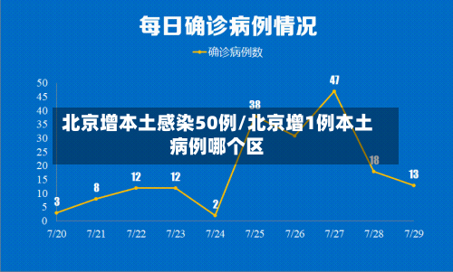 北京增本土感染50例/北京增1例本土病例哪个区-第2张图片