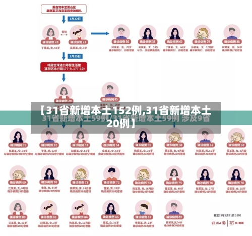 【31省新增本土152例,31省新增本土20例】-第2张图片